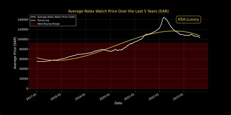 price trend rolex|rolex average price.